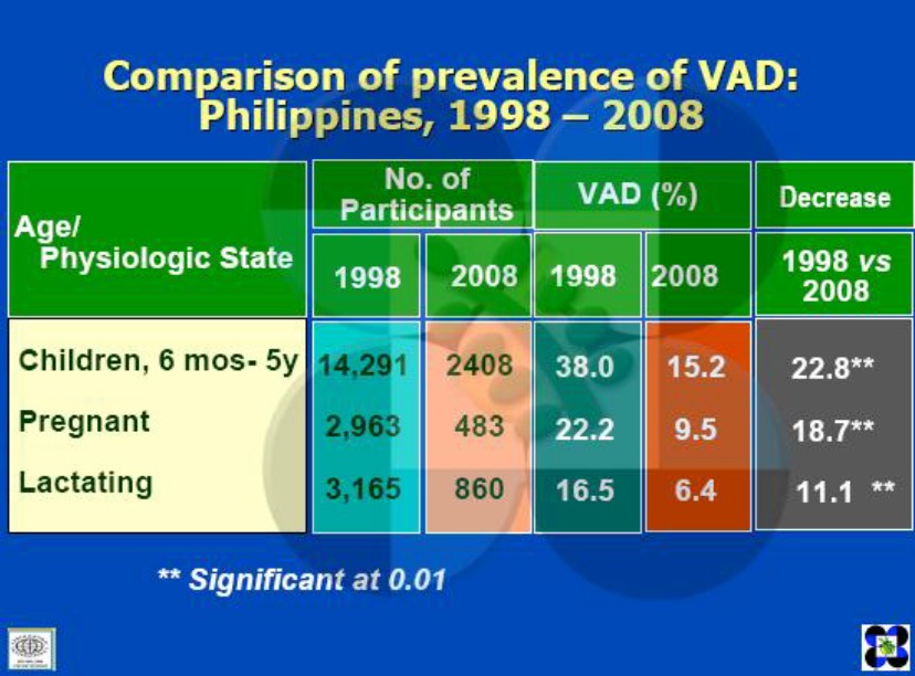 comparison of prevalence of Vitamin A deficiency