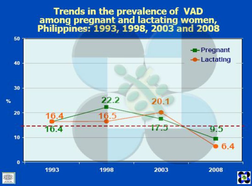 trends in the prevalence of VAD amoung pregnant and lactating women