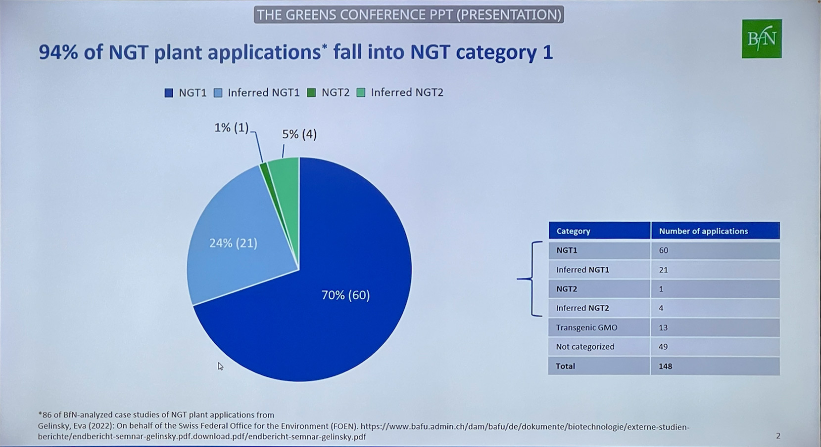 94 percent NGTs Category 1