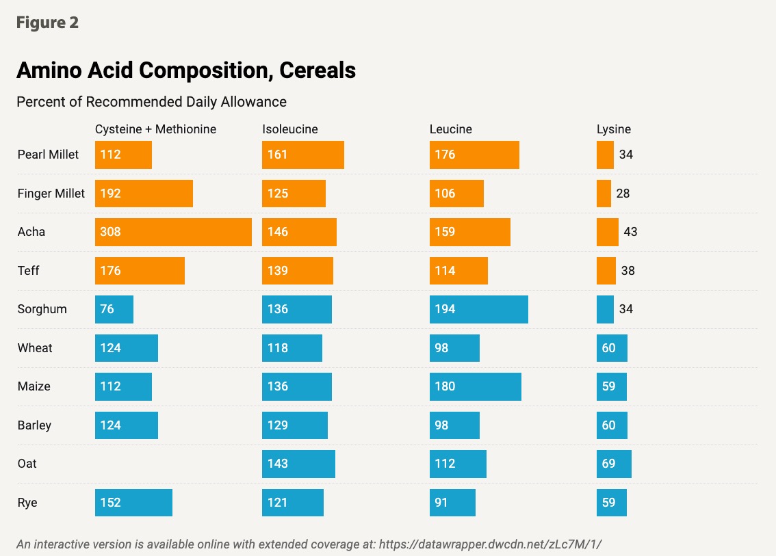 Bringing back neglected crops - Figure 2