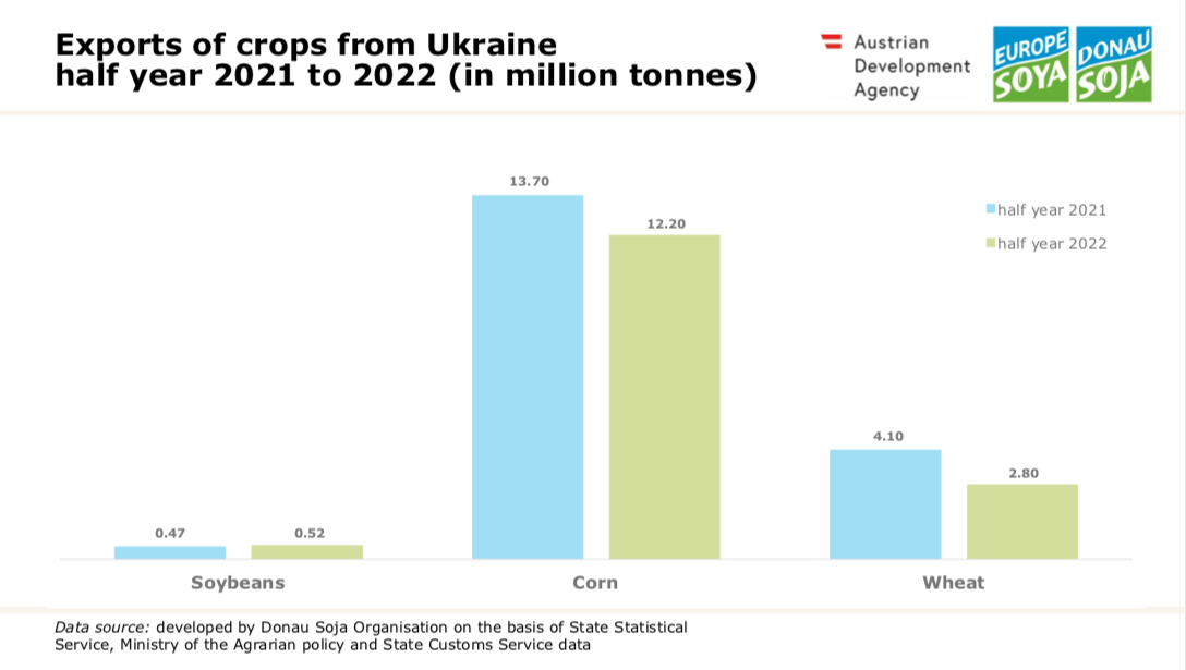 Export of crops from Ukraine 2021-2022.png