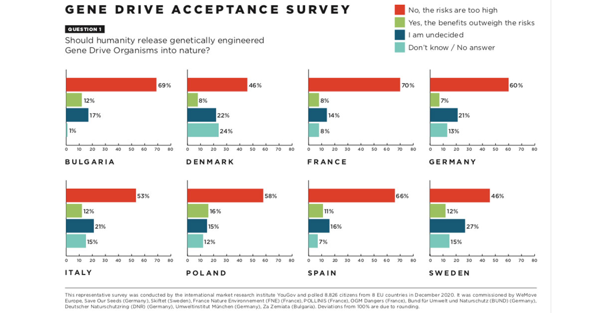 Gene Drive Acceptance Survey
