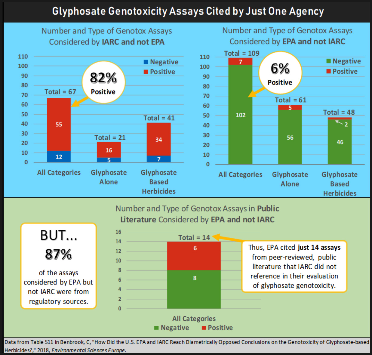 Glyphosate Genotoxicity Assay cited by just one agency