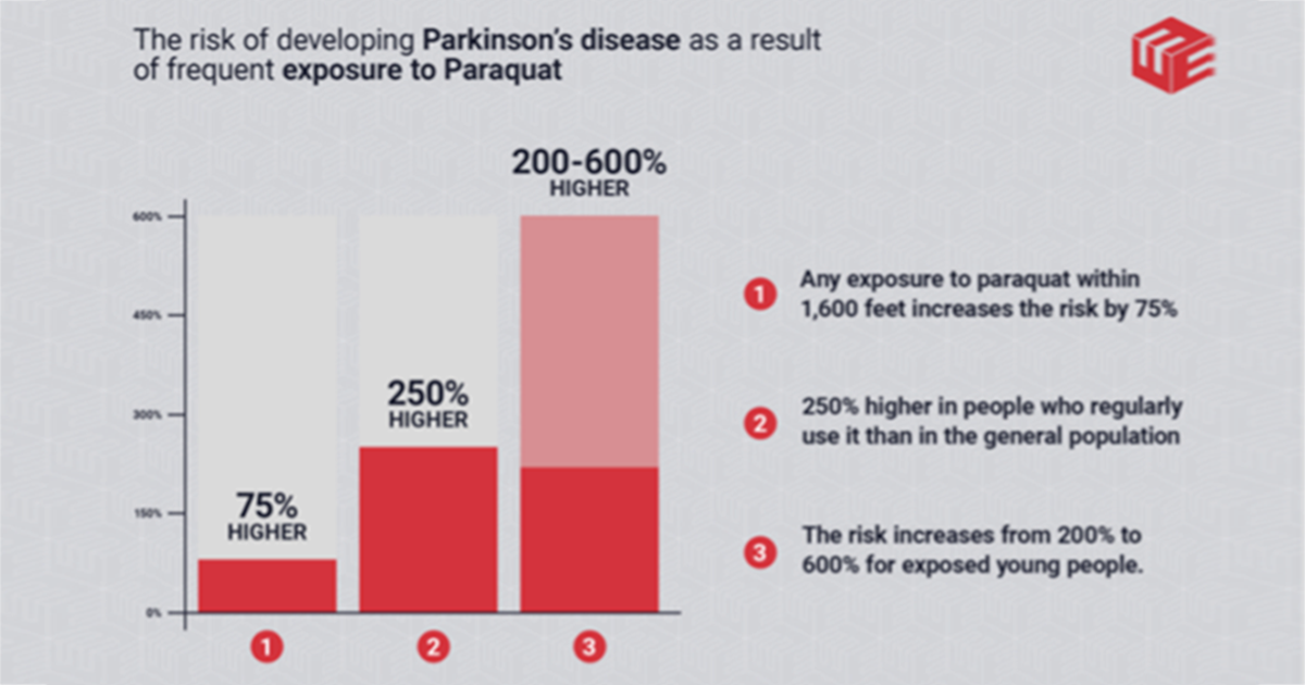 Risks of Parkinsons Disease