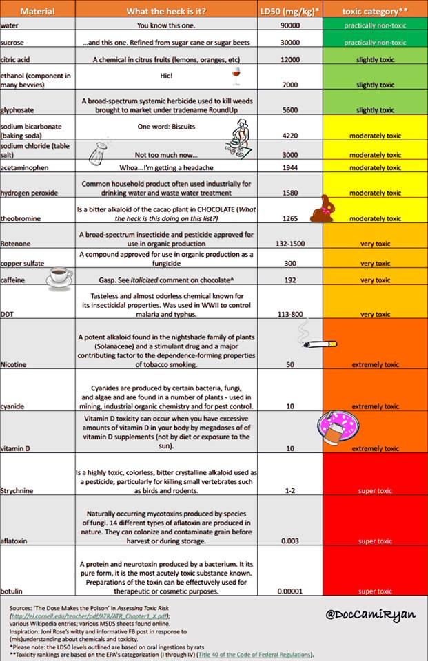 Toxicity Ranking chart