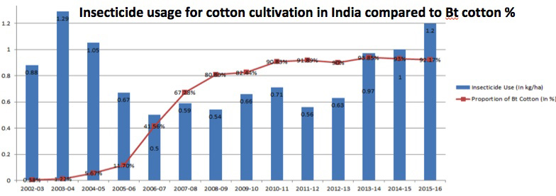 insecticide use bt cotton