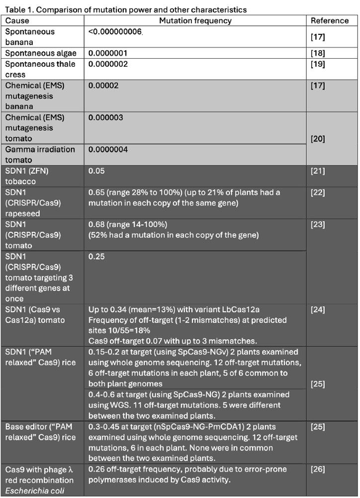 mutations gene editing vs natural reproduction and mutagenesis