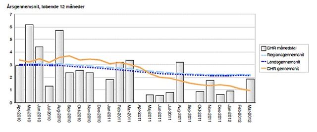 Extended curve for a 24 month period